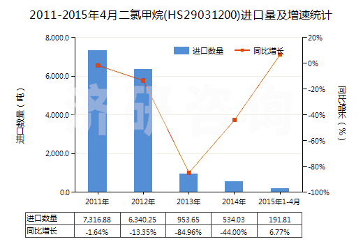 2011-2015年4月二氯甲烷(HS29031200)進(jìn)口量及增速統(tǒng)計(jì)